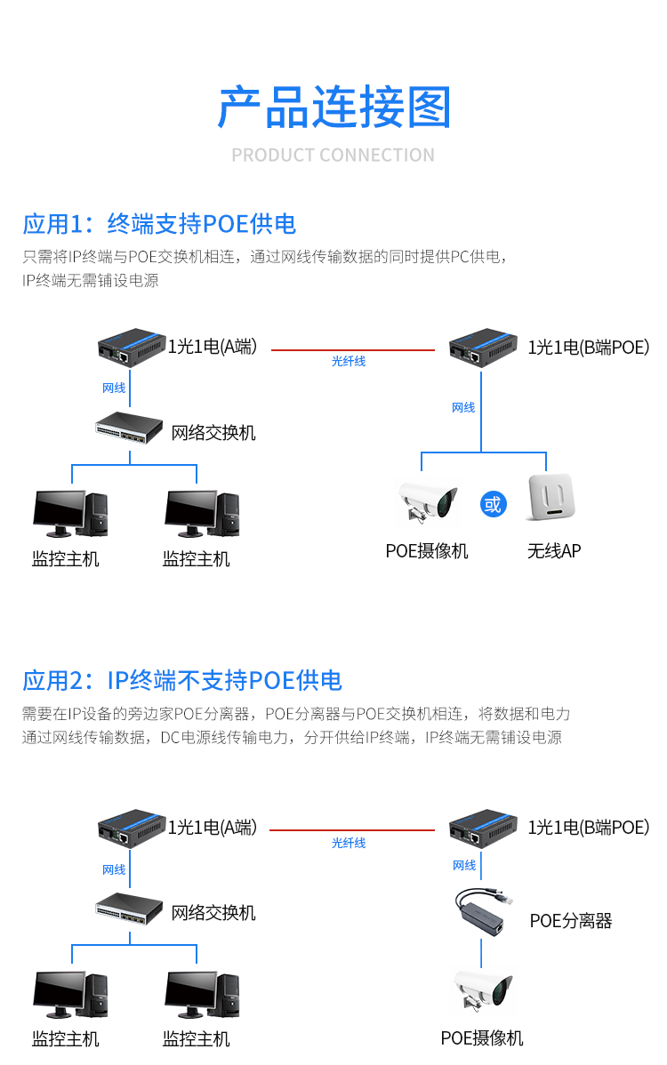 Gigabit single mode dual fiber 1 optical 1 electrical POE fiber optic transceiver