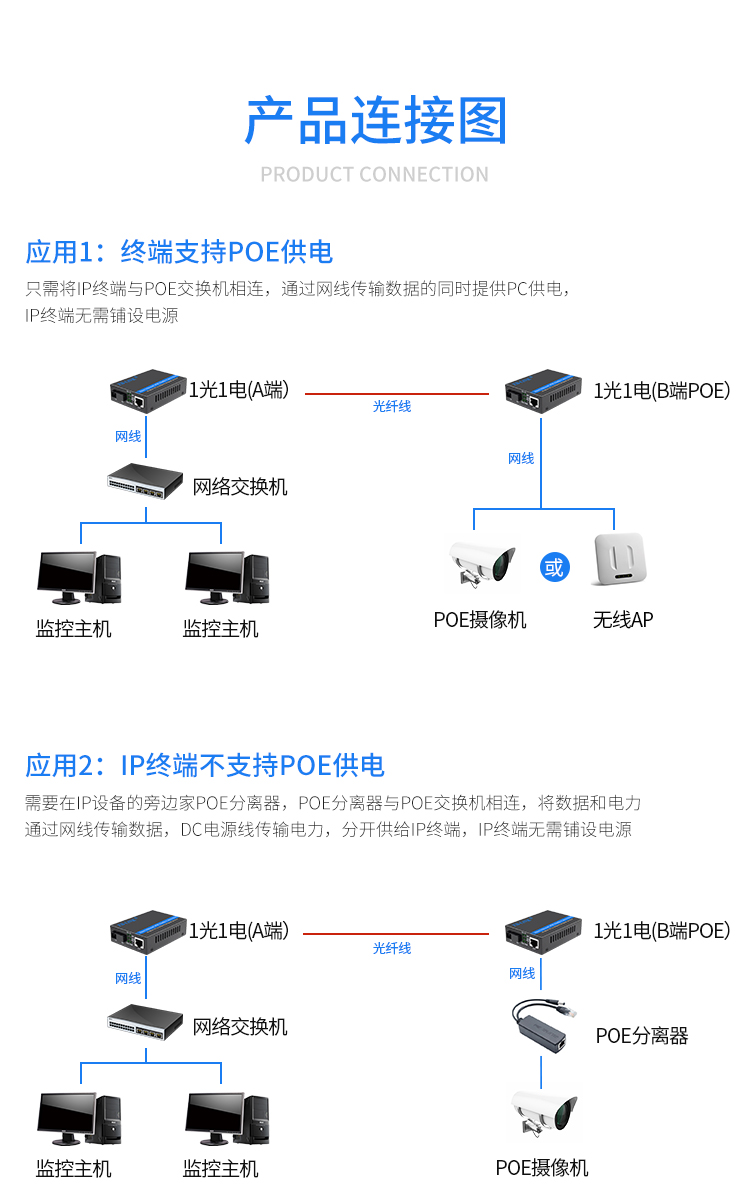 Gigabit single mode single fiber 1 optical 1 electrical POE fiber optic transceiver