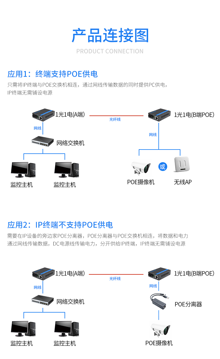 Gigabit single mode dual fiber 1 optical 4 electrical POE fiber optic transceiver