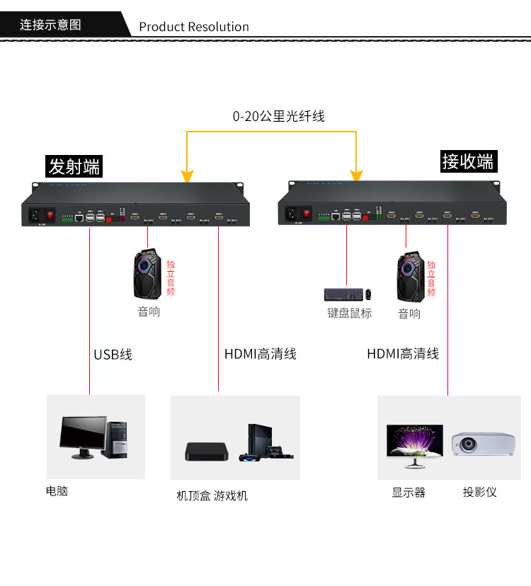 2-way HDMI+network+2-way independent two-way audio optical transceiver