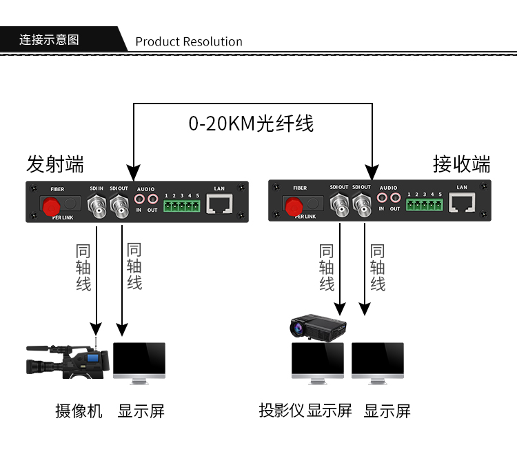 1-way 3G-SDI audio and video optical transceiver