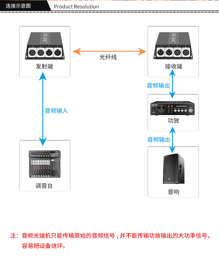 4-way unidirectional balanced audio optical transceiver