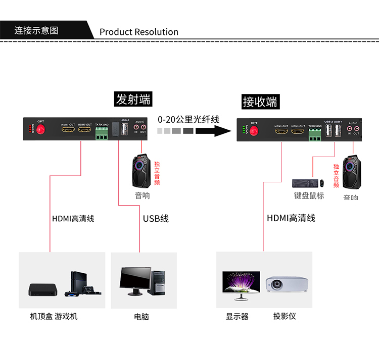 HDMI non-compressed audio and video optical transceiver