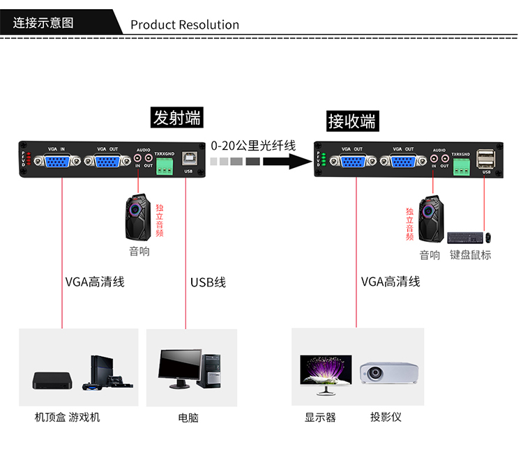 VGA non-compressed audio and video optical transceiver